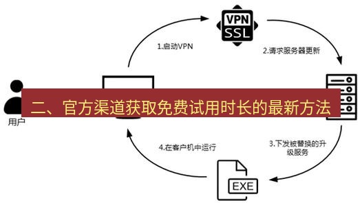 快连VPN 二、官方渠道获取免费试用时长的最新方法