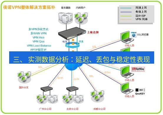 快连VPN 三、 实测数据分析：延迟、丢包与稳定性表现