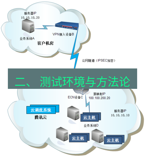 快连VPN 二、 测试环境与方法论