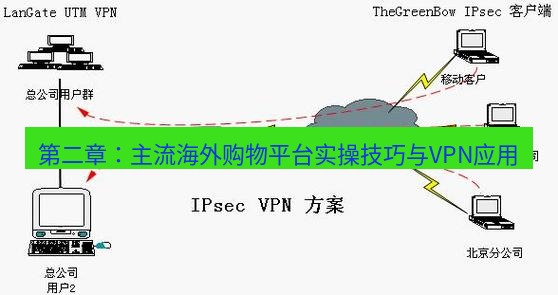 快连VPN 第二章：主流海外购物平台实操技巧与VPN应用
