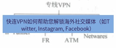 快连VPN 快连VPN如何帮助您解锁海外社交媒体（如Twitter, Instagram, Facebook）