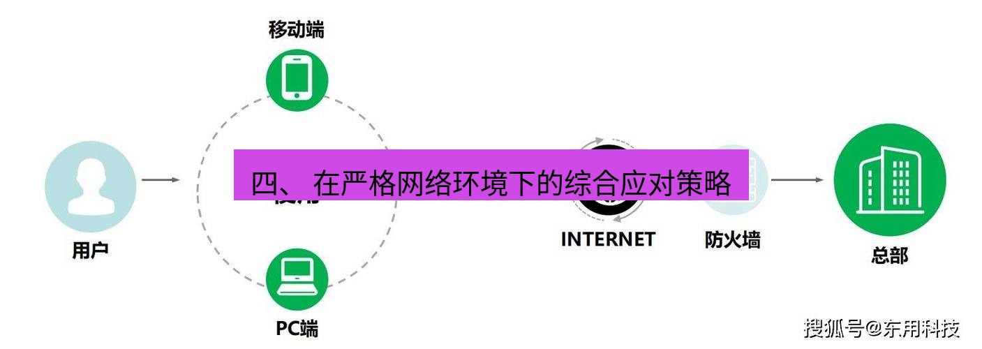 快连VPN 四、 在严格网络环境下的综合应对策略