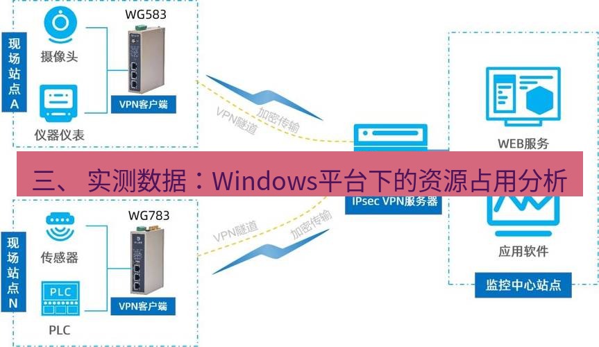 快连VPN 三、 实测数据：Windows平台下的资源占用分析