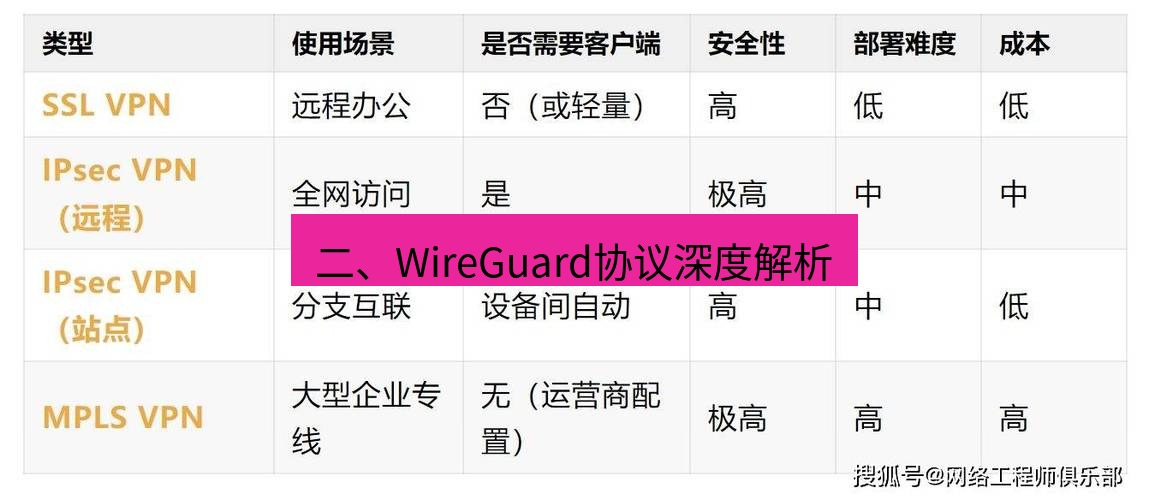 快连VPN 二、WireGuard协议深度解析