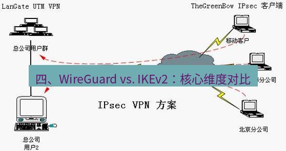 快连VPN 四、WireGuard vs. IKEv2：核心维度对比