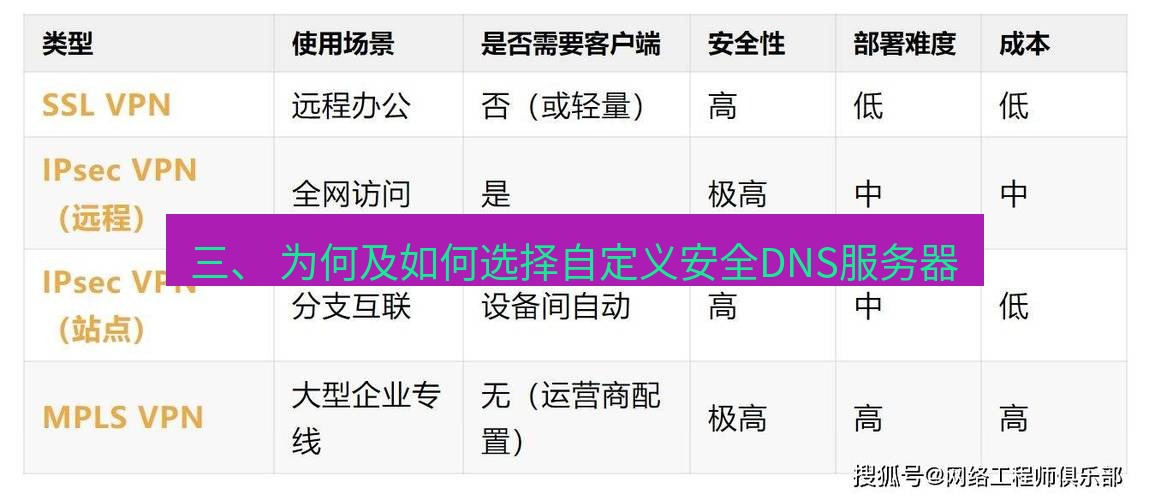 快连VPN 三、 为何及如何选择自定义安全DNS服务器