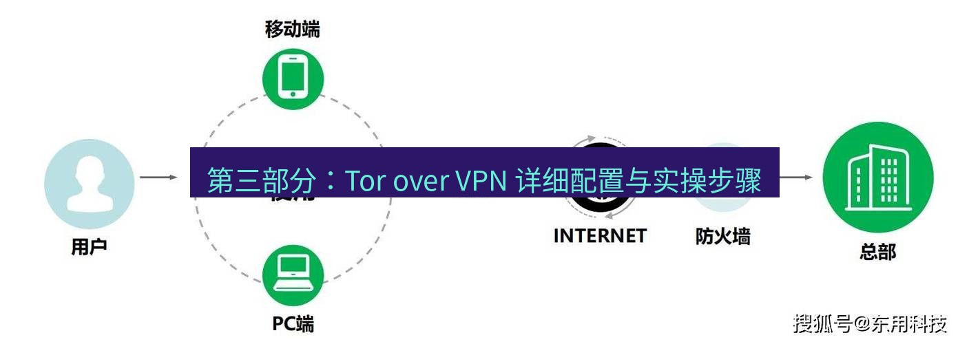 快连VPN 第三部分：Tor over VPN 详细配置与实操步骤