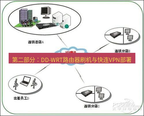 快连VPN 第二部分：DD-WRT路由器刷机与快连VPN部署