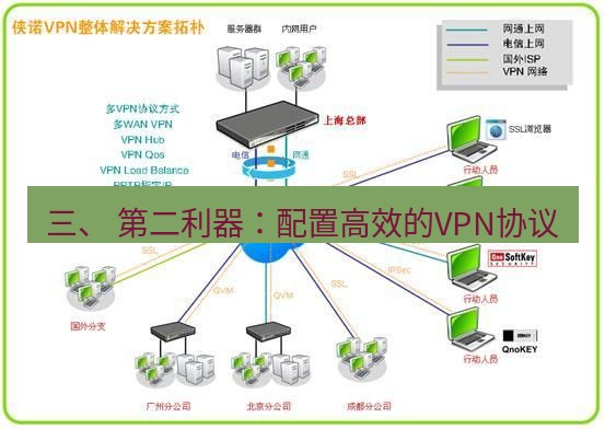 快连VPN 三、 第二利器：配置高效的VPN协议