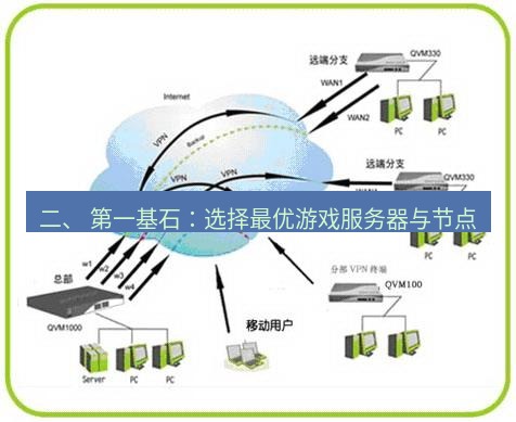 快连VPN 二、 第一基石：选择最优游戏服务器与节点