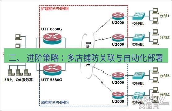 快连VPN 三、 进阶策略：多店铺防关联与自动化部署