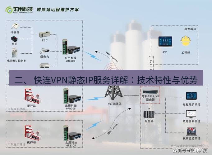 快连VPN 二、 快连VPN静态IP服务详解：技术特性与优势