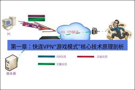 快连VPN 第一章：快连VPN“游戏模式”核心技术原理剖析