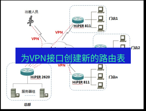 快连VPN 为VPN接口创建新的路由表